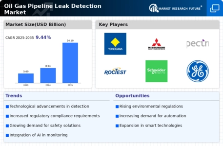 Oil & Gas Pipeline Leak Detection Market Infographic