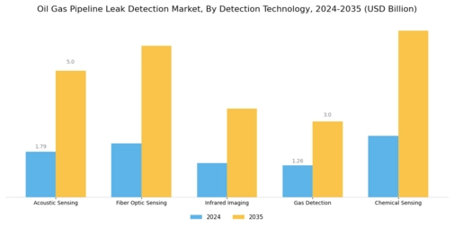 Oil & Gas Pipeline Leak Detection Market Segment Image 0
