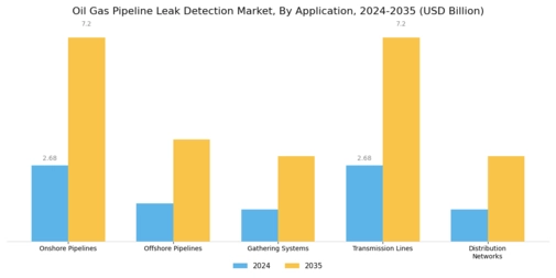 Oil & Gas Pipeline Leak Detection Market Segment Image 1