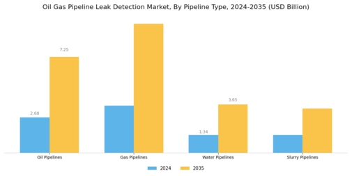 Oil & Gas Pipeline Leak Detection Market Segment Image 2