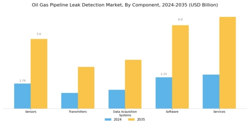Oil & Gas Pipeline Leak Detection Market Segment Image 3