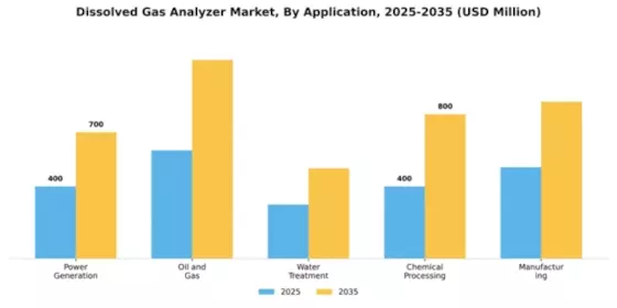 Dissolved Gas Analyzer Market Segment Image 0
