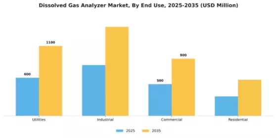 Dissolved Gas Analyzer Market Segment Image 1