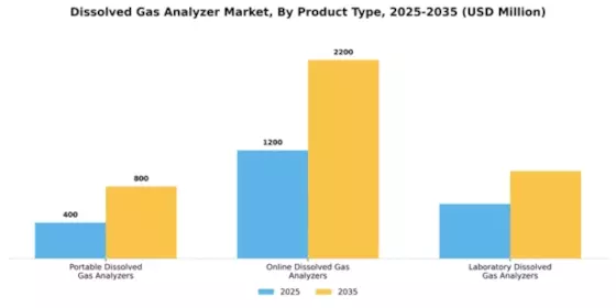 Dissolved Gas Analyzer Market Segment Image 2