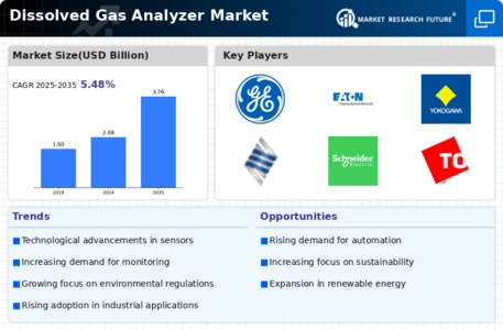 Dissolved Gas Analyzer Market Infographic