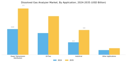 Dissolved Gas Analyzer Market Segment Image 1