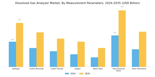 Dissolved Gas Analyzer Market Segment Image 2