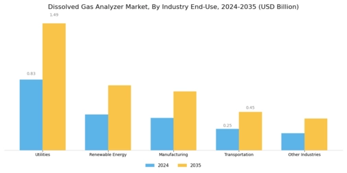 Dissolved Gas Analyzer Market Segment Image 3