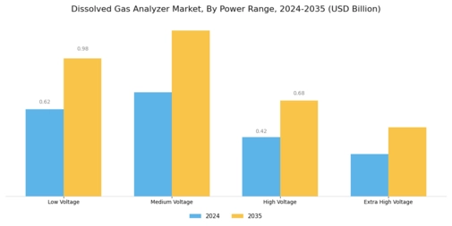 Dissolved Gas Analyzer Market Segment Image 4