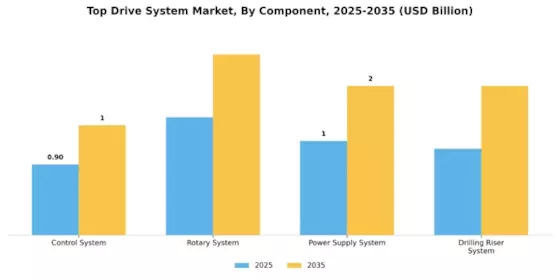 Top Drive System Market Segment Image 0