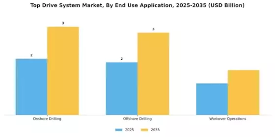 Top Drive System Market Segment Image 2