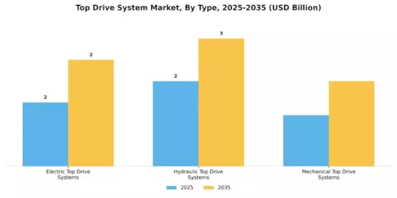 Top Drive System Market Segment Image 3