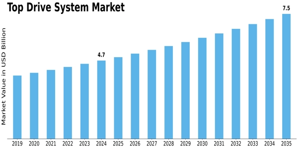 Top Drive System Market Size