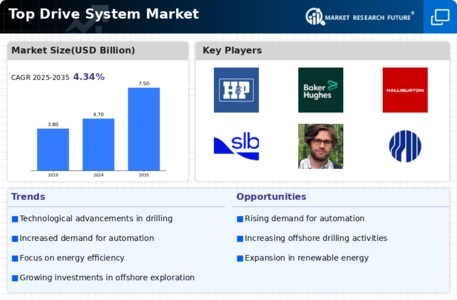 Top Drive System Market Infographic