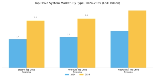 Top Drive System Market Segment Image 1
