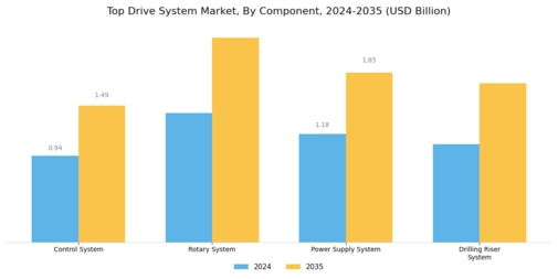 Top Drive System Market Segment Image 3