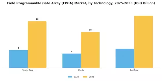 Field Programmable Gate Array Market Segment Image 0