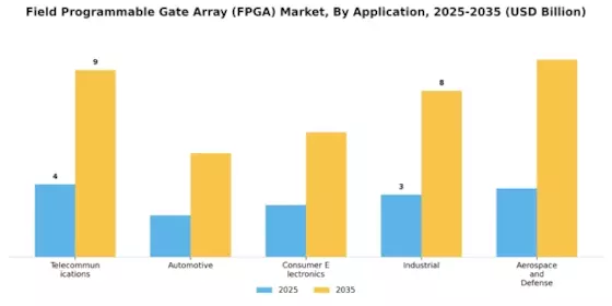 Field Programmable Gate Array Market Segment Image 1
