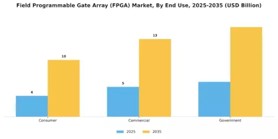 Field Programmable Gate Array Market Segment Image 2