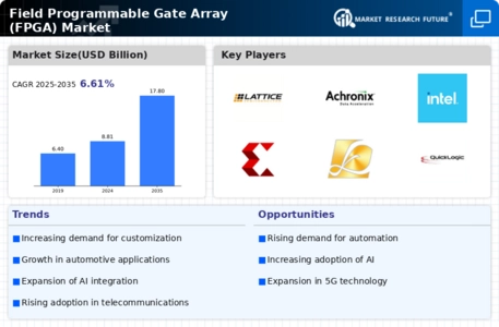 Field Programmable Gate Array Market Infographic