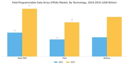 Field Programmable Gate Array Market Segment Image 0