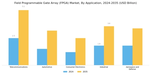 Field Programmable Gate Array Market Segment Image 1