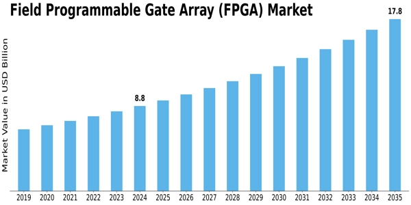 Field Programmable Gate Array Market Size