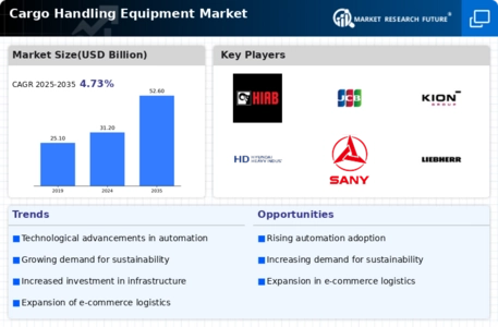 Cargo Handling Equipment Market Infographic