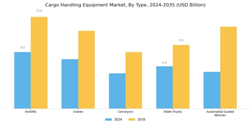 Cargo Handling Equipment Market Segment Image 0