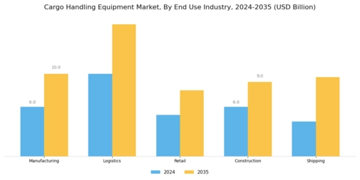 Cargo Handling Equipment Market Segment Image 1