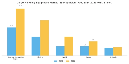 Cargo Handling Equipment Market Segment Image 2