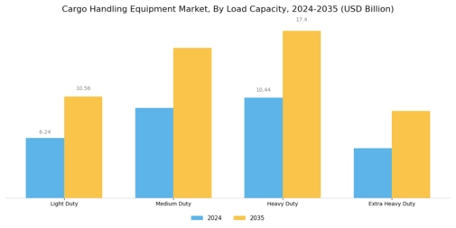 Cargo Handling Equipment Market Segment Image 3
