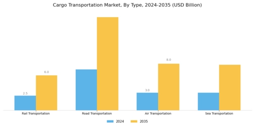Cargo Transportation Market Segment Image 0