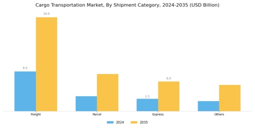 Cargo Transportation Market Segment Image 1