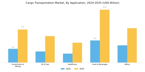 Cargo Transportation Market Segment Image 2