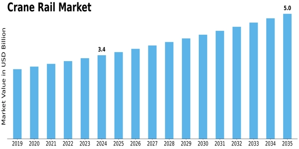 Crane Rail Market Size