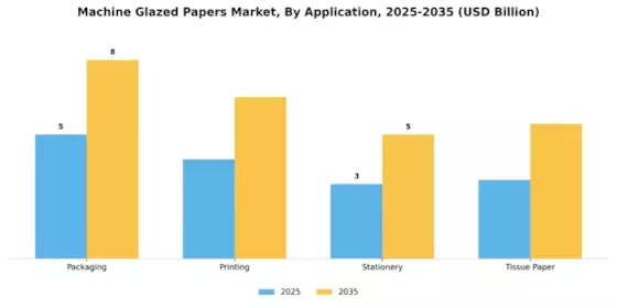 Machine Glazed Papers Market Segment Image 1