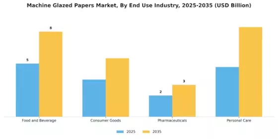 Machine Glazed Papers Market Segment Image 2