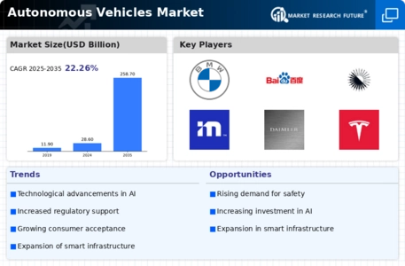 Autonomous Vehicles Market Infographic