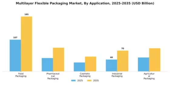 Multilayer Flexible Packaging Market Segment Image 0
