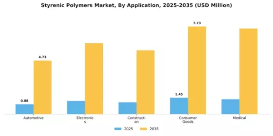 Styrenic Polymers Market Segment Image 0