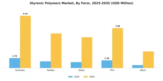Styrenic Polymers Market Segment Image 2