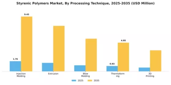 Styrenic Polymers Market Segment Image 3