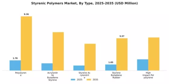 Styrenic Polymers Market Segment Image 2