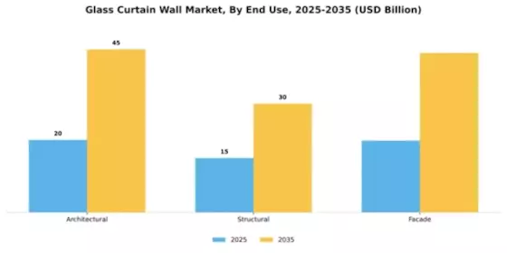 Glass Curtain Wall Market Segment Image 1