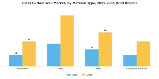 Glass Curtain Wall Market Segment Image 3