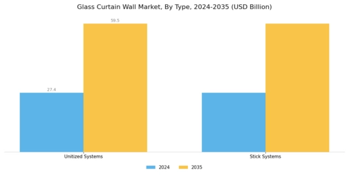 Glass Curtain Wall Market Segment Image 0