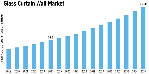 Glass Curtain Wall Market Size