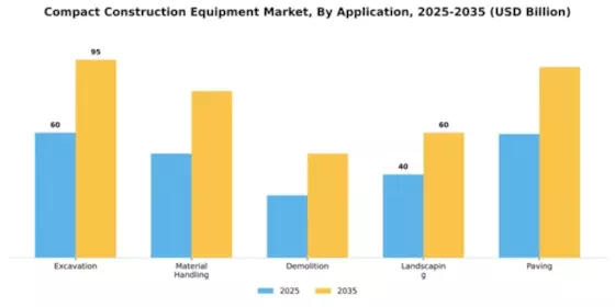 Compact Construction Equipment Market Segment Image 0