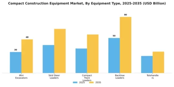 Compact Construction Equipment Market Segment Image 2
